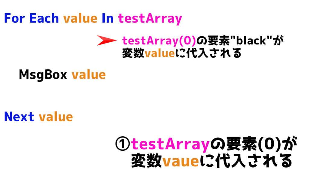 配列testArrayの要素(0)がValueに代入される